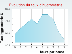 Evolution du taux d'hygromtrie de la ville L'Hme-Chamondot